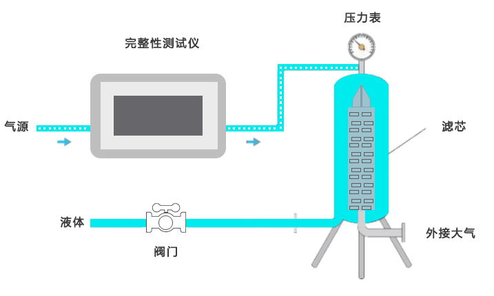過(guò)濾器完整性測(cè)試儀簡(jiǎn)介